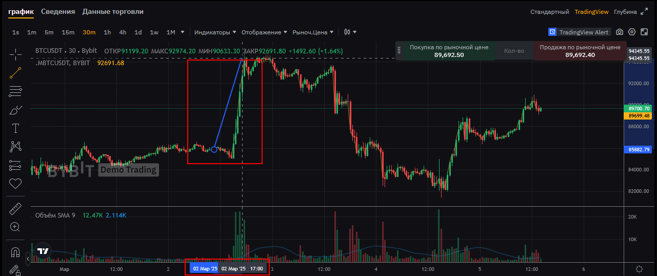 стратегии для торговли на Bybit