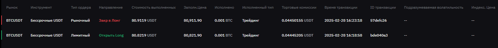 стратегии для торговли на Bybit