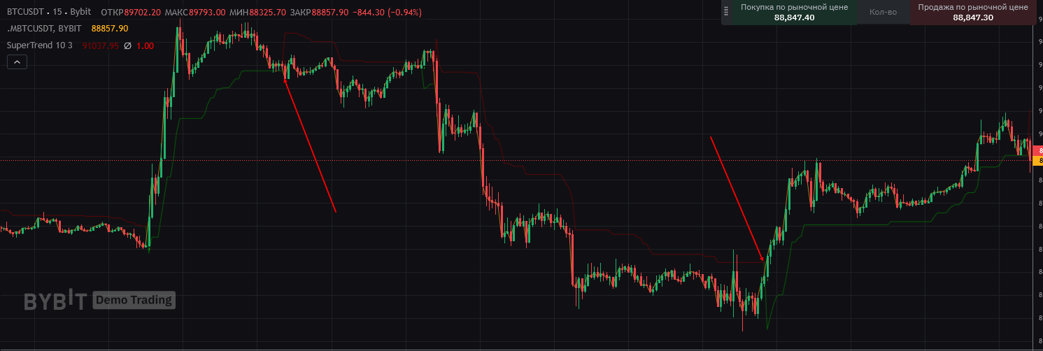 стратегии для торговли Bybit